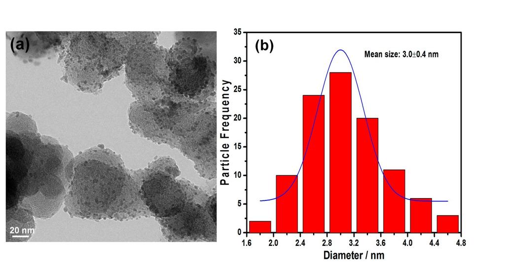 Fig. S9 (a) TEM image and (b) the corresponding particle size distribution histogram of