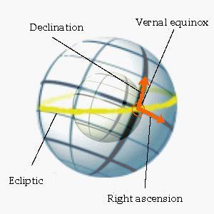 δ It measures the angle of an object above or below the celestial equator (objects in the northern celestial hemisphere have a positive declination) The celestial equator is the plane that contains