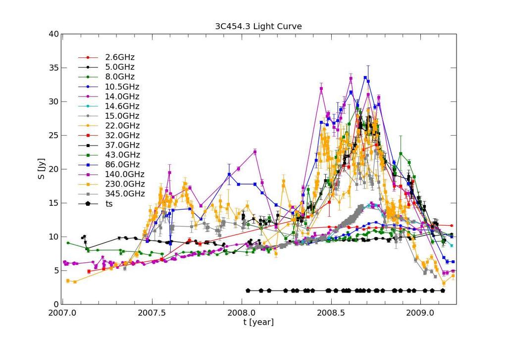 6 L. Fuhrmann: Recent multi-wavelength campaigns in the Fermi-GST era Fig. 5. The full collection of multifrequency radio cm/mm/sub-mm light curves of 3C 454.