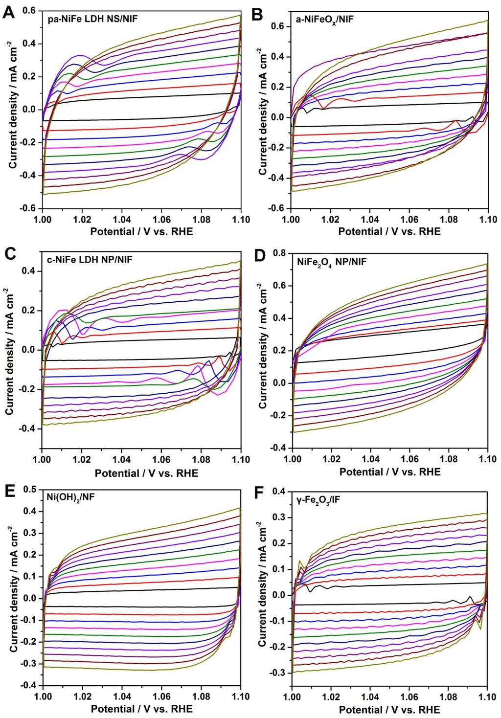Fig. S7 CV curves of different catalysts at non-redox region