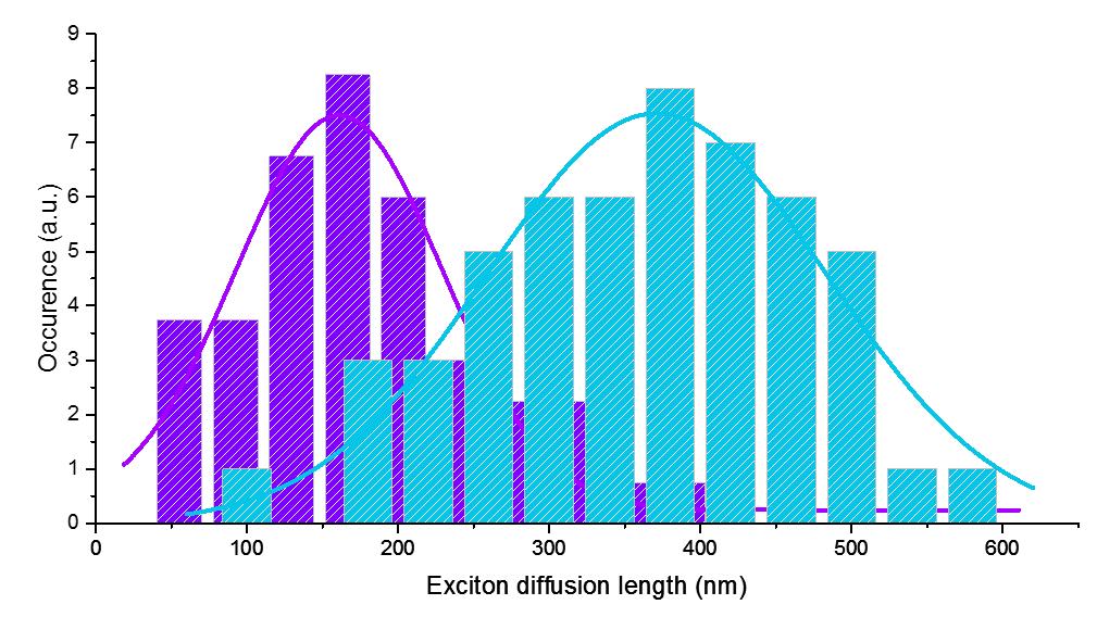 6. Statistical distribution of exciton diffusion lengths Figure S3. Statistical distribution of exciton diffusion lengths of nanotube (purple) and bundle (sky blue).
