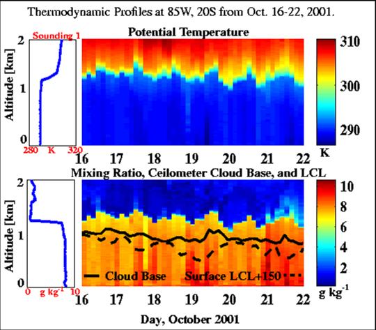 The Marine Boundary Layer SCBL diurnal cycle in SE Pacific sonde time series 3-hourly sondes show: 1. Mixed-layer structure with strong sharp inversion 2.