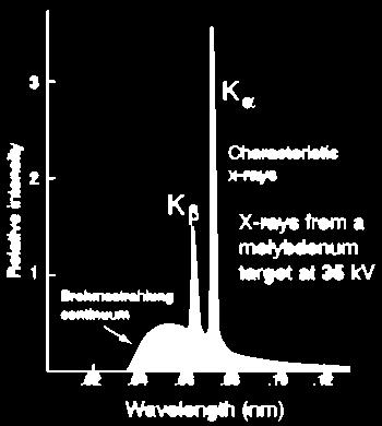Plasma X-ray source Characteristic lines Moseley s law: a good