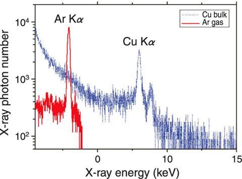 Plasma X-ray source Tuning parameters of interaction (I, prepulse) strong K-a line