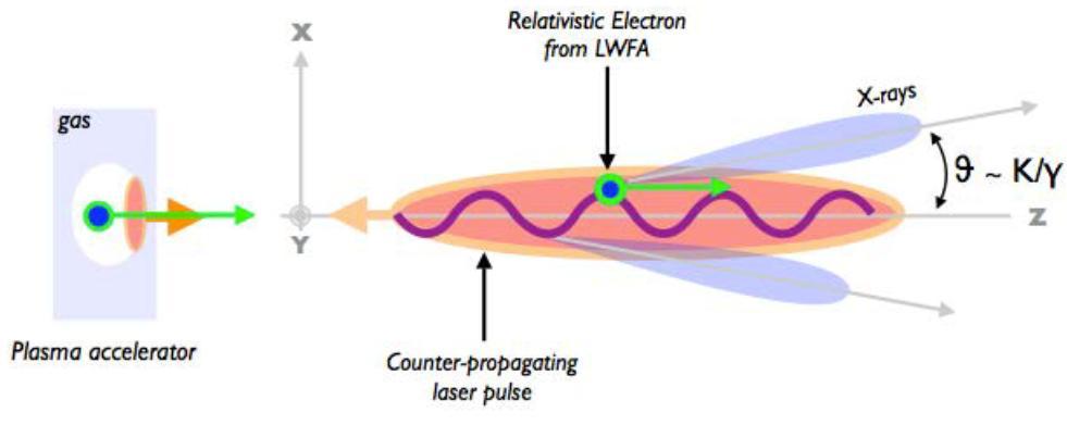Radiation of relativistic e - beams Thomson back-scattering