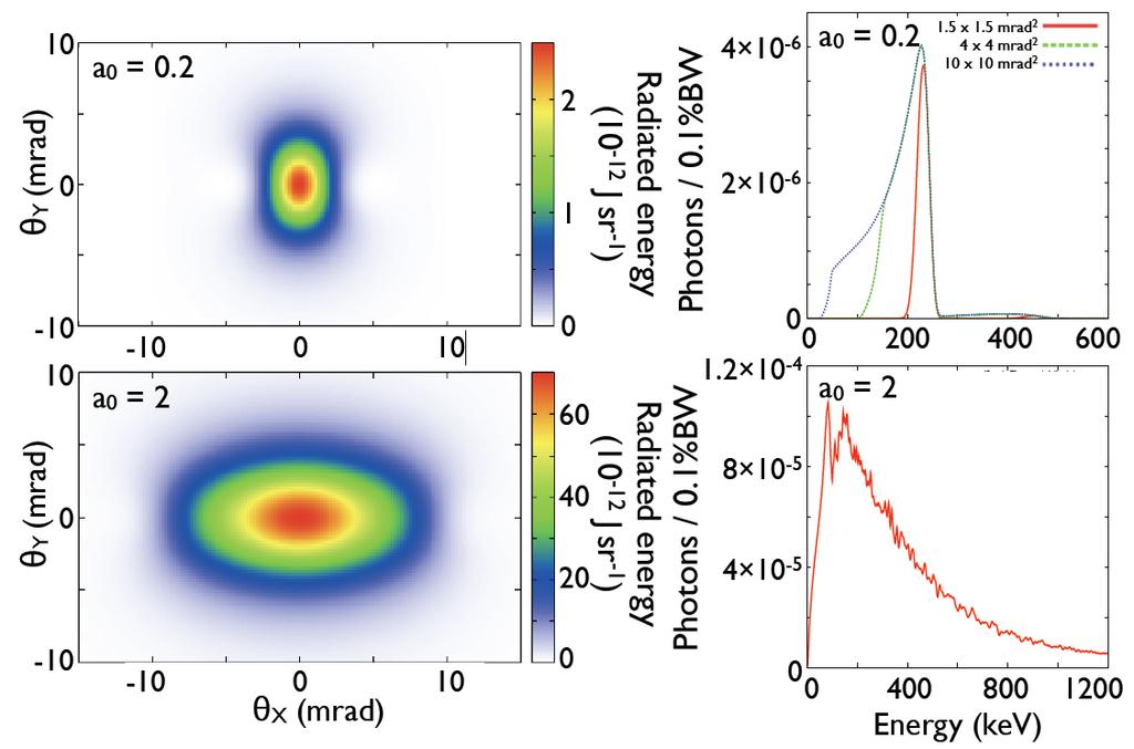 Radiation of relativistic e - beams Thomson back-scattering (inverse Compton