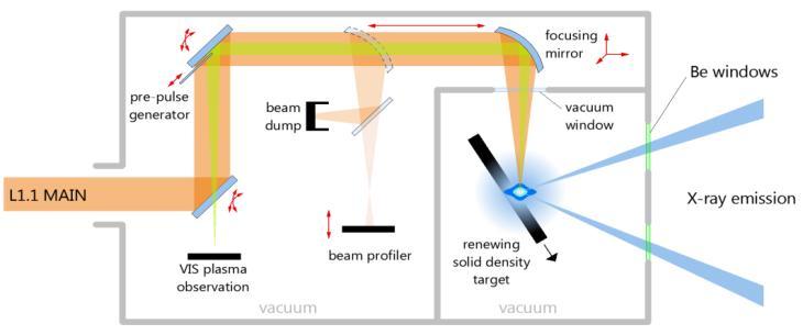 5 mj laser pulse energy Phase II (M2) 100 mj laser pulse energy 3 kev 3 kev 3 kev > 10 7 > 10 9 > 10 9 Less than 100