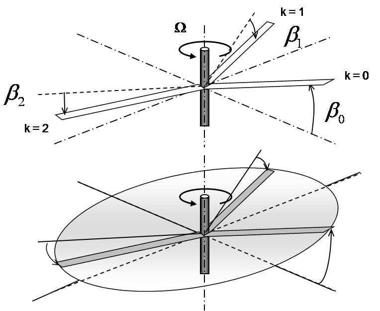 thesis 014/6/3 14:15 page 19 #41.4 Preliminary Theoretical Analyses 19 Figure.13: Principle of the three-bladed 1-plane rotor [34] to their relative simplicity in the forced flapping mechanism.