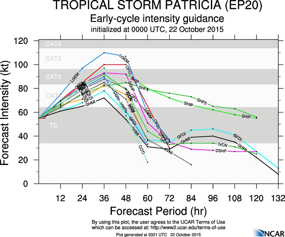 Observed Patricia (EP20) 00 UTC 22 Oct