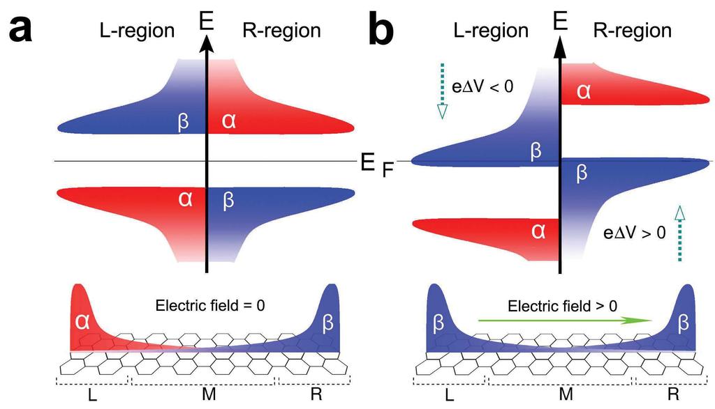 3 V/Å is required to close the band gap for the β-spin electrons (Fig. 4).