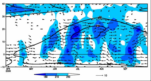 Indian sub-continent sector Intra-seasonal Variation of Asian Summer Monsoon Top: Latitude-Time Cross Section of 5- day mean OLR and 850-hPa Wind Vector