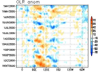 Bottom: Longitude-Time Cross Section of 5-day mean OLR anomaly in 5N 5S Intra-seasonal variation was intensified four times during the summer monsoon