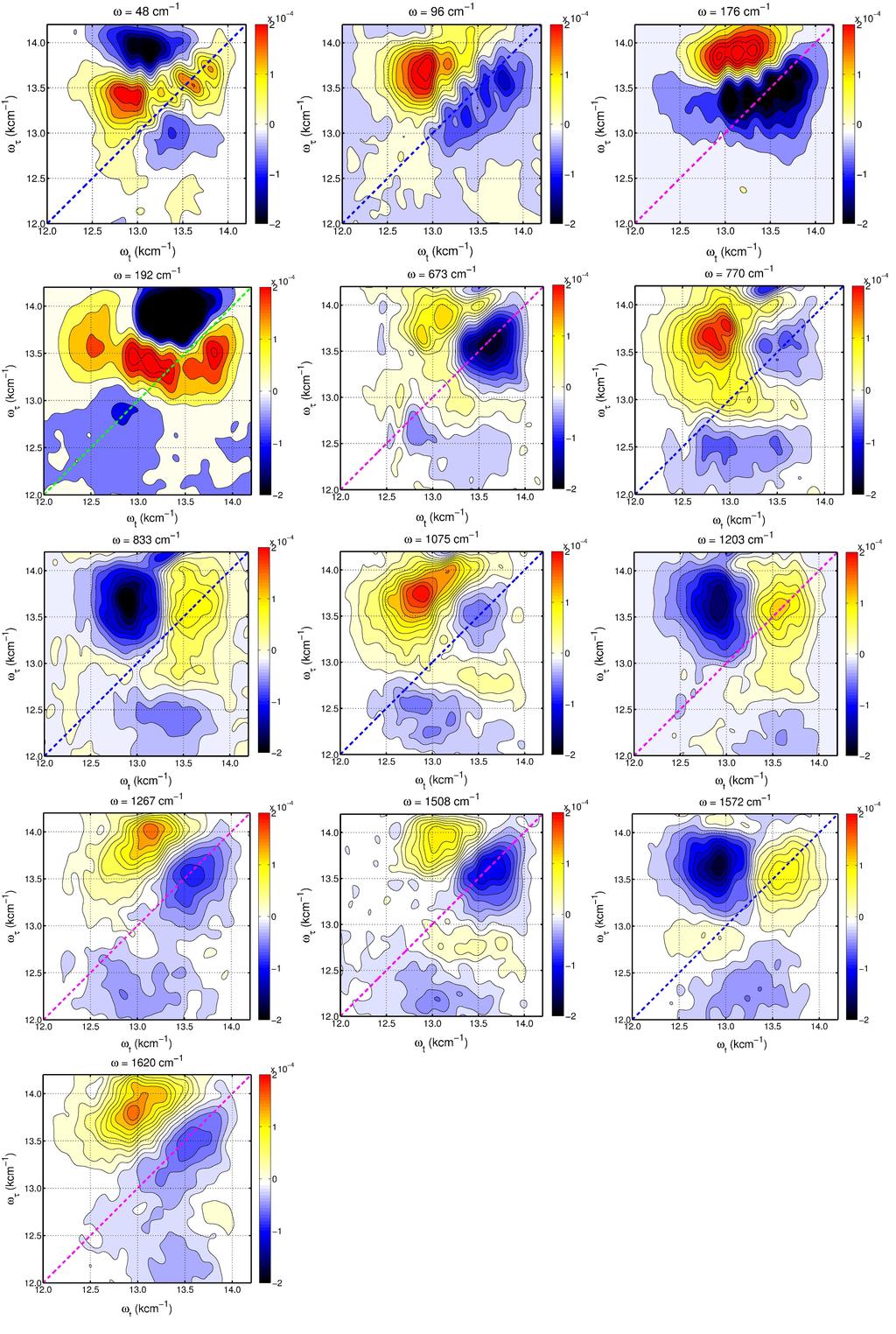S7 FIG. S7. Frequency-resolved 2D vibrational maps from residuals after removing the kinetics by the global fitting approach.