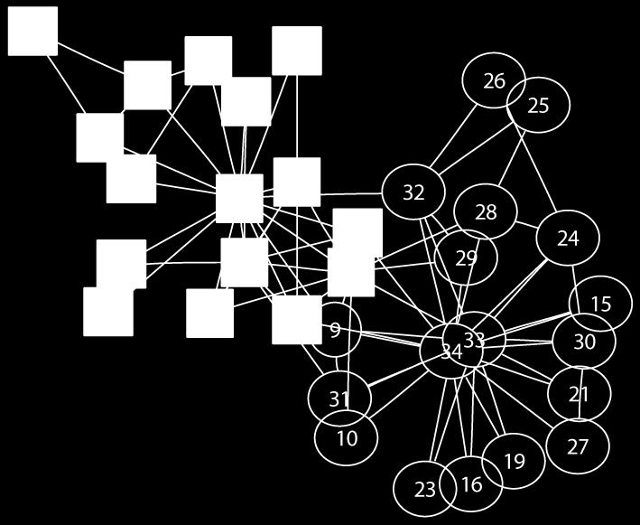 Visualization of the Zachary karate data of Section 4.1. Nodes are numbered and binary categorical covariate values, reflecting the subsequent group split, are indicated by shape statistical analysis.