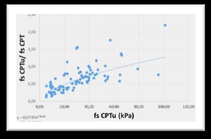 3. METHOD F1 0 for FS(z) > 1 (1-FS(z)) for FS(z) < 1 Comparaison between LH with CPTm and CPTU CPT-based simplified methods FS(z) = CRR(z)/CSR(z) Robertson, 2009 Idriss & Boulanger, 2008 Moss et al.