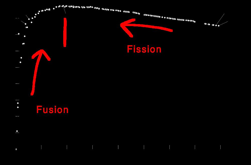 Fission, Fusion, and Energy This chart demonstrates the relationship between the number of nucleons in the nucleus and