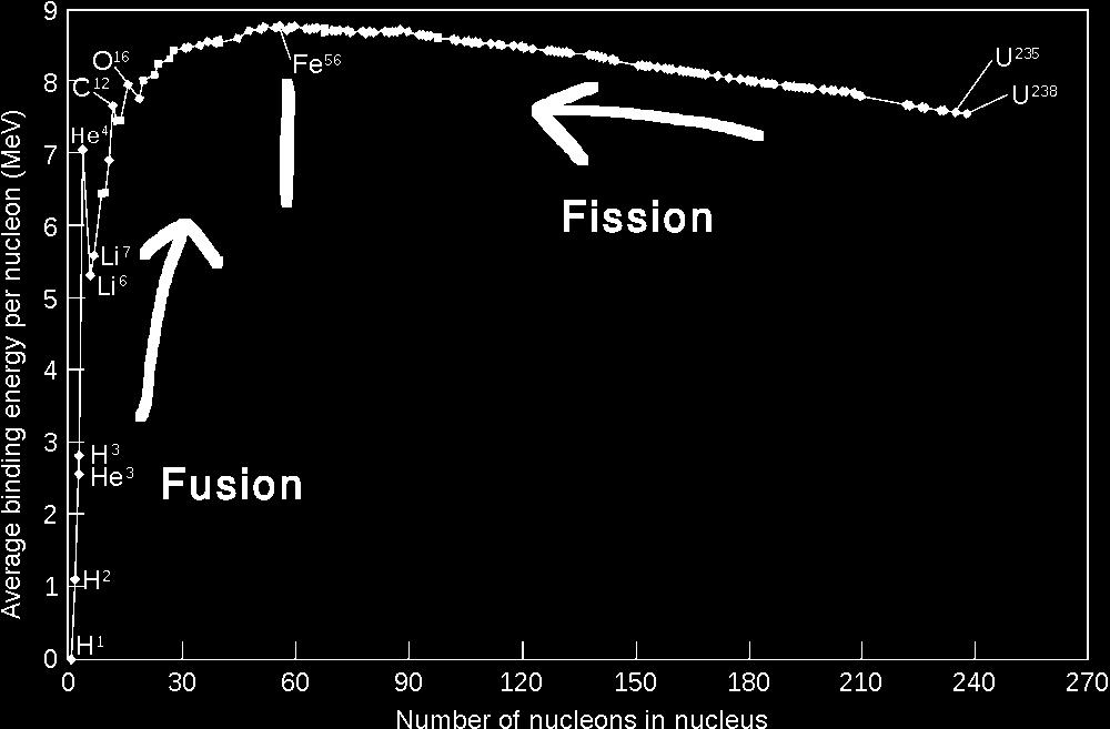 1 H and 2 H have low binding energies for fusion, and 236 U and 238 U have low binding energies for fission.