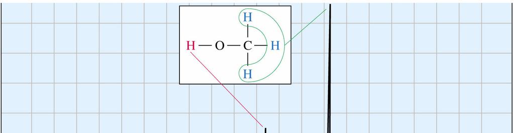 Chemical shift example - Methanol Methanol, CH 3 OH, has 2