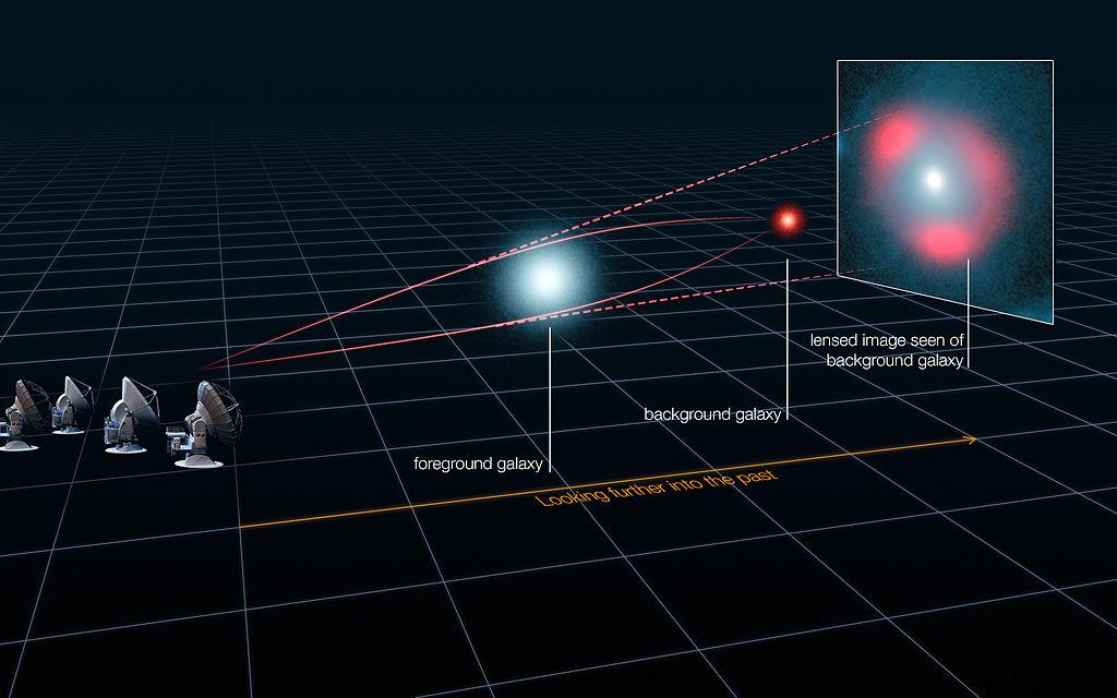 linc.tw Weak gravitational lensing in 3 minutes Source: ALMA ABC: an
