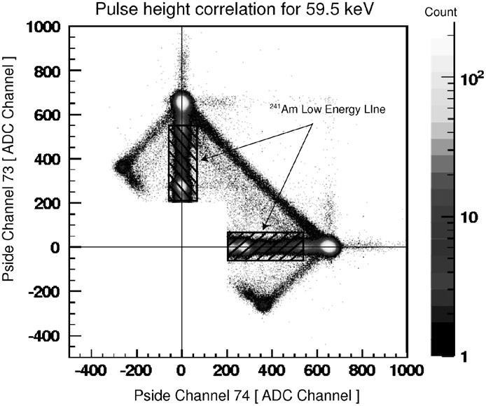 Internal potential of DSSD under full depletion voltage. Fig. 7. Pulse height correlation between strip Nos. 73 and 74.