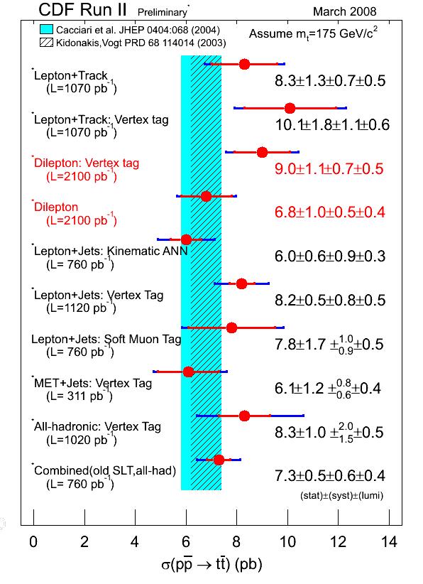 Top Cross-Section 10 Measurements in many