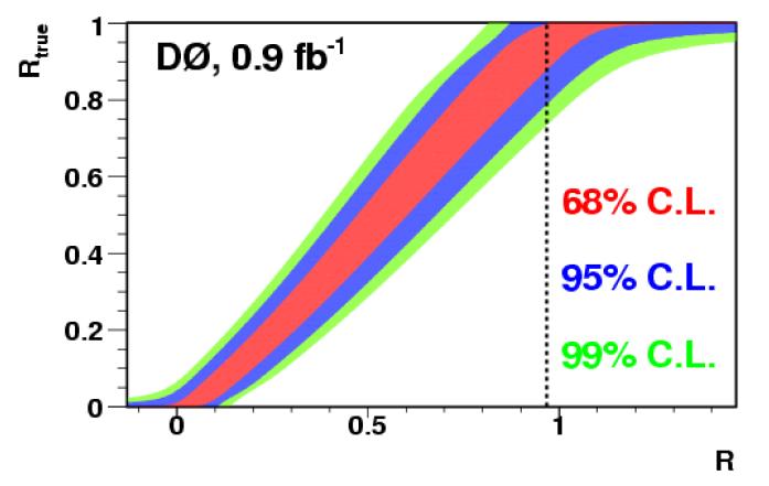 45 New top decay modes? BR(t Z q) < 3.7% @ 95% CL (CDF Prel.