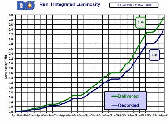 5 Tevatron Luminosity 3.2 fb -1 recorded to date per experiment in Run II Run IIa Run IIb Apr 02 03 04 05 06 07 08 (RunI data-set: 0.