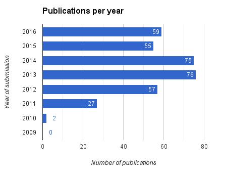 351 papers submitted, 59 this year 16 with Editorial