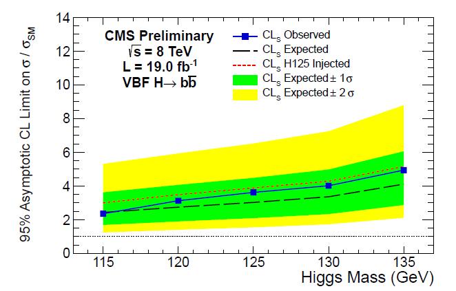 H bb (VBF) CMS HIG-13-011 Vector Boson fusion production with 2 tagged forward jets 2 b-jets in central rapidity region Special