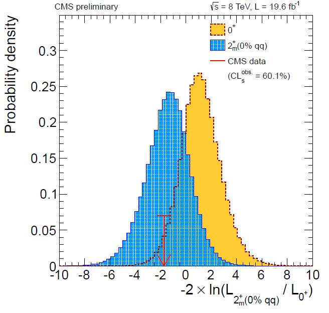 angle cos * in diphoton rest frame 2 m+ (qq) Data
