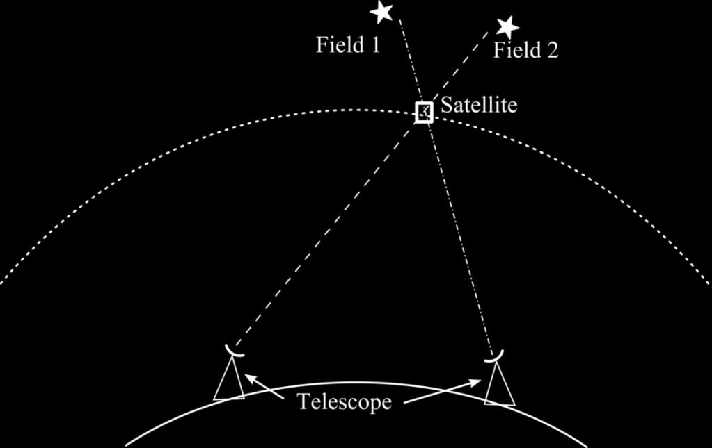 Example: Triangulation (1) Simultaneous / time referenced imaging satellite motion common mode to both telescopes Baseline and satellite orbit known at first order in advance Astronomical usage of