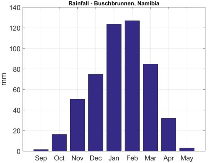 Data and forecasts for the farm Buschbrunnen near Grootfontein, Namibia