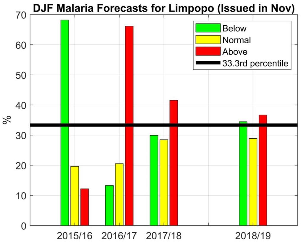 normal distribution). The seasonal rainfall hindcasts and the 2018/19 real-time forecast from the GFDL coupled model are statistically downscaled to DJF malaria values.