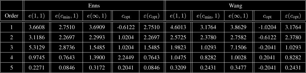 1092 IEEE TRANSACTIONS ON AUTOMATIC CONTROL, VOL. 54, NO. 5, MAY 2009 TABLE I APPROXIMATION ERROR COMPARISON USING ENNS METHOD FOR FIRST UP TO FIFTH ORDER CONTROLLERS (MIMO EXAMPLE) Fig. 3.