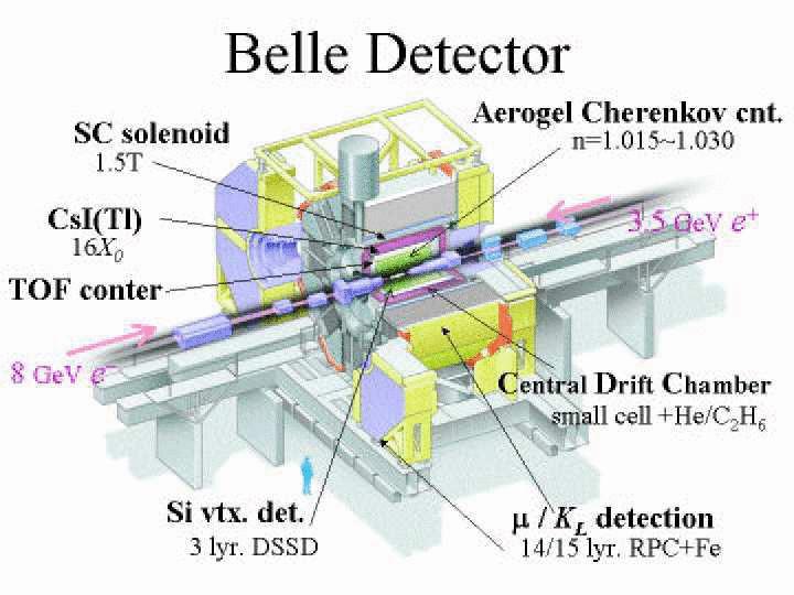 B Factories Detectors Asymmetric energy colliders: s =10.