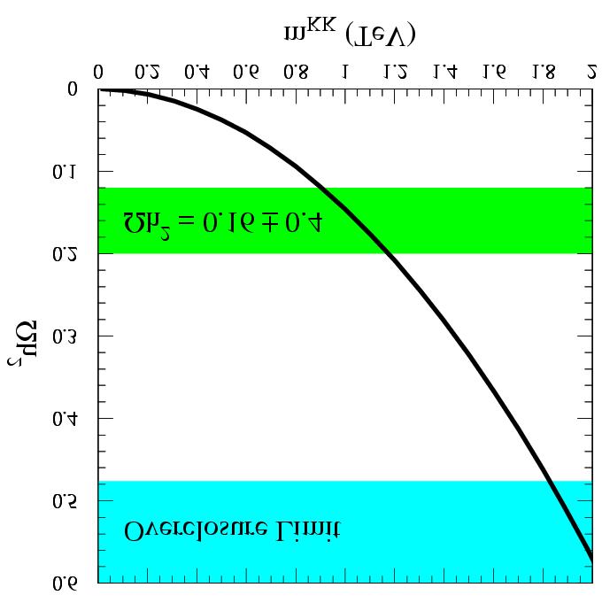 Extra D WIMPs LKP is nearly pure B 1 in minimal model (more generally, a B 1 -W 1 mixture) Relic density:
