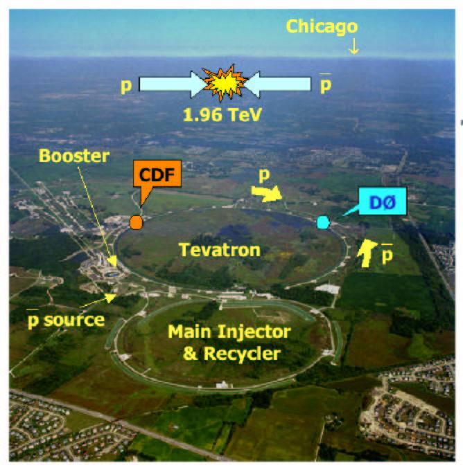 Tevatron Run II Started Spring 1. proton-antiproton collider with (Run I :.