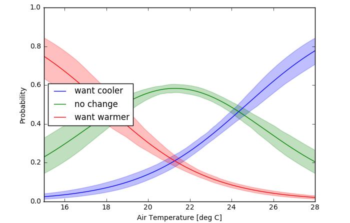 distribution of an occupant being in each preference class with respect to air temperature change (MRT is equal to air