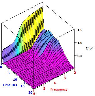 TVIS Response Surface (3DPlot) Imaginary Part of Capacitance Real Part of