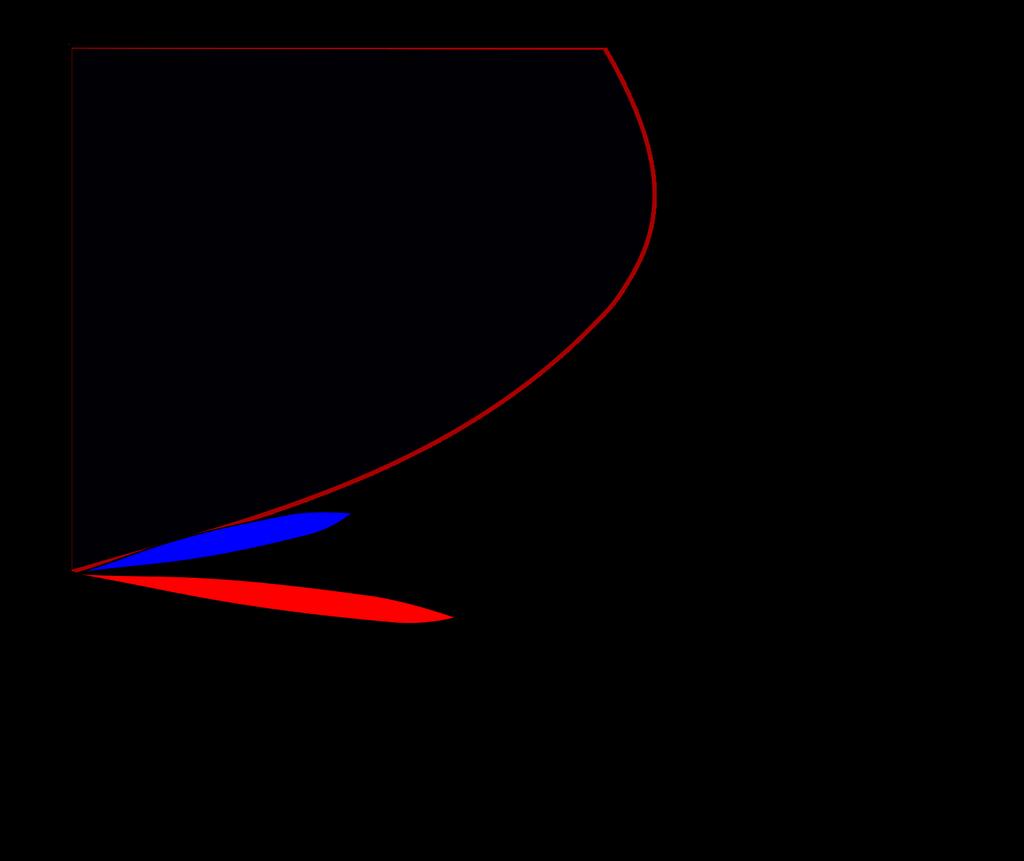 Towards atomic fractional Quantum Hall states? Relevant parameter : ν = Analogue of continuum ( Lowest Landau level) states exist.