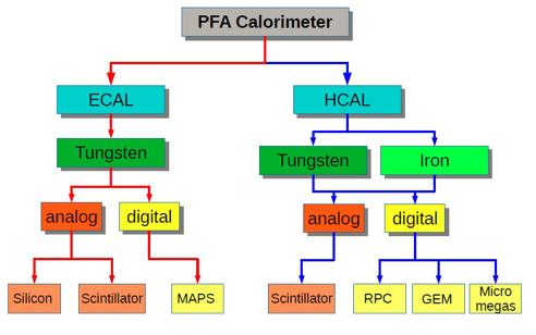 Calorimeters Particle Flow Algorithm (PFA) oriented electromagnetic and hadronic calorimeters: Intensive R&D effort coordinated by the CALICE collaboration Less demanding for the CEPC given the lower