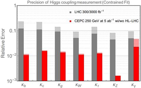 Higgs Couplings Extraction of couplings based on different scenarios (