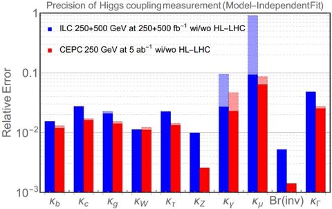 assumptions Significant precision improvements over the projected HL-LHC