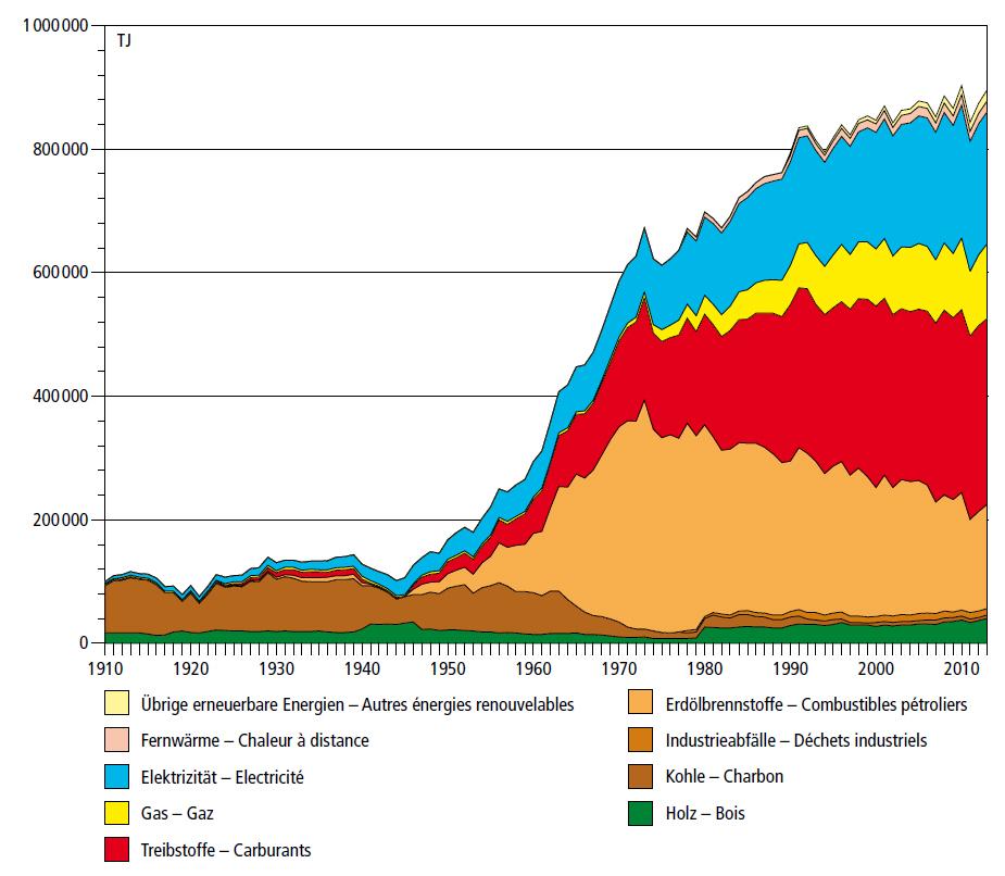 Figure 12.3: Top: Energy demand in Switzerland from 1910 to 2013.
