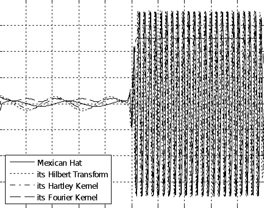Figure 5: The 1st-level wavelet transform of a combined signal using the Morlet wavelet, its Hilbert transform and its Hartley kernel.