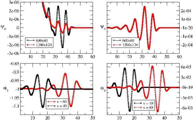 Numerical results (II) Convergence and radial fall offs We show convergence for and at time