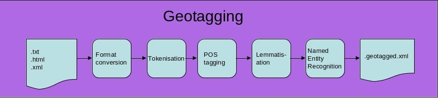 Step 1: Geotagging Named Entity Recognition location mentions Also finds person,