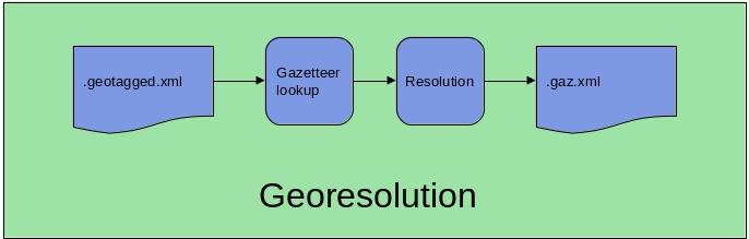 Step 2: Georesolution Ground location mentions against one or more gazetteers Prefer populated places Prefer