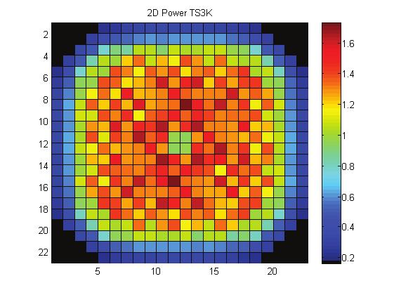 Figure 4. TS3K Steady-state 2D Distributions: Radial Power and Relative Difference against Reference (Top); Radial Active Flow and Relative Difference against Reference (Bottom) 5.2. Transient Analysis The TS3K results of the transient simulation are presented in this section along with a systematic comparison to the measurement.