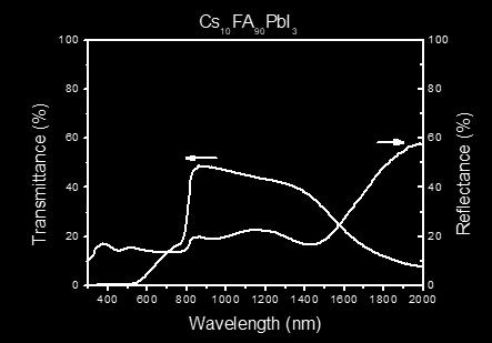 Figure S2: UV-Vis transmittance and reflectance spectra of the metal nitrate films (left column), resulting iodide (middle column) and resulting bromide perovskite films (right column).